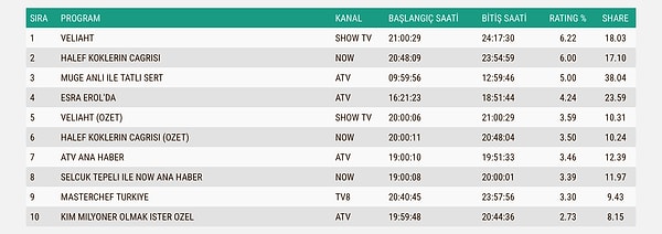 İşte 30 Ekim Perşembe ABC1 Reyting Listesi 👇