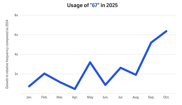 Dictionary Media Group'un sözlük bilimi direktörü Dr. Steve Johnson, "67'nin önemini, kısmen bir şaka, kısmen sosyal bir sinyal ve kısmen bir performans" olarak tanımlıyor.