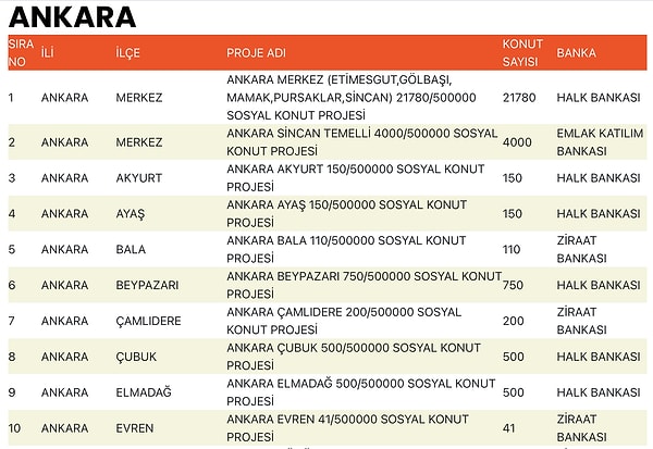 Ankara 500 Bin Sosyal Konut Hangi İlçelere İnşa Edilecek?