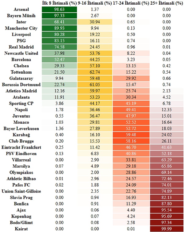 Ülke Puanı isimli hesap da aldığı üç galibiyetle 9. sıraya yerleşen Galatasaray'ın üst tur ihtimallerini değerlendirdi.