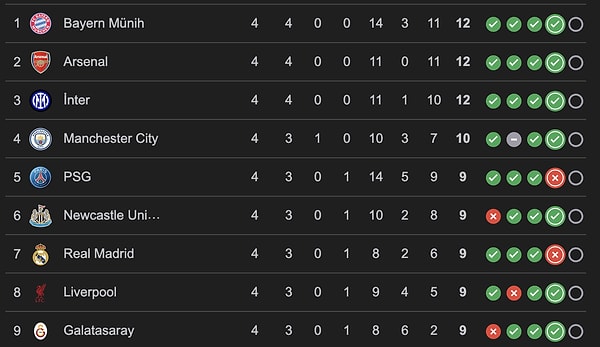 Şu an yüksek bir puanı olmasına rağmen Galatasaray'ın ilk 8 ihtimalinin düşük olması zorlu fikstüre bağlanıyor.