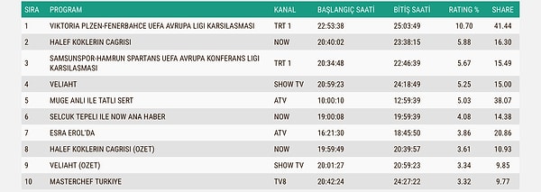 İşte 6 Kasım Perşembe ABC1 Reyting Sonuçları 👇