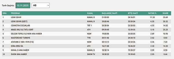 10 Kasım Pazartesi AB Reyting Sonuçları