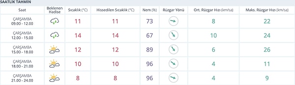 12 Kasım Çarşamba günü Eskişehir'de hava durumunun günün ilk saatlerinde yağışlı olması bekleniyor.
