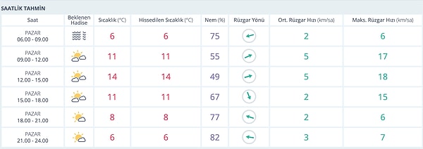 16 Kasım Pazar Ankara Saat Saat Hava Durumu 👇