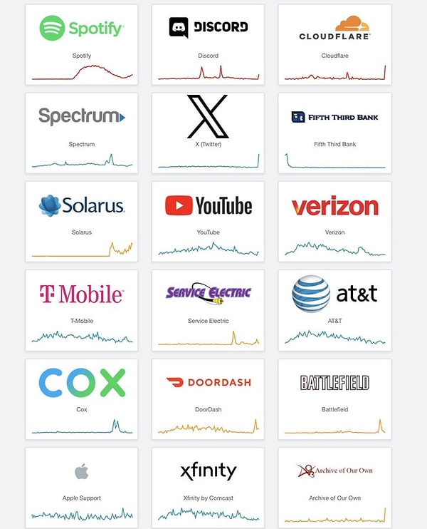 Milyonlarca internet kullanıcısı, öğle saatlerinden itibaren sosyal medya platformlarına ve çeşitli web sitelerine erişim sıkıntısı yaşadı.