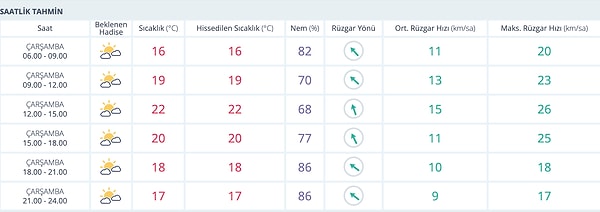 19 Kasım Çarşamba İzmir Saat Saat Hava Durumu 👇