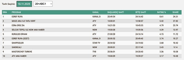 19 Kasım Çarşamba ABC1 Reyting Sonuçları: