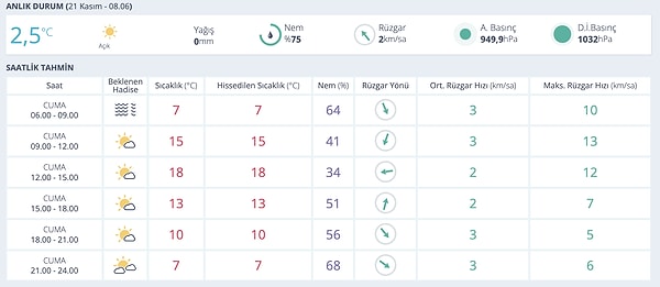 🌤 21 Kasım Diyarbakır’da Hava Nasıl?