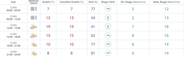 21 Kasım Cuma Ankara Hava Durumu