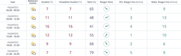 Diyarbakır’da 24 Kasım Pazartesi günü sakin ve yağışsız bir hava bekleniyor.