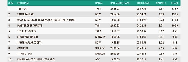 İşte 23 Kasım Pazar’ın ABC1 Reyting Sonuçları 👇