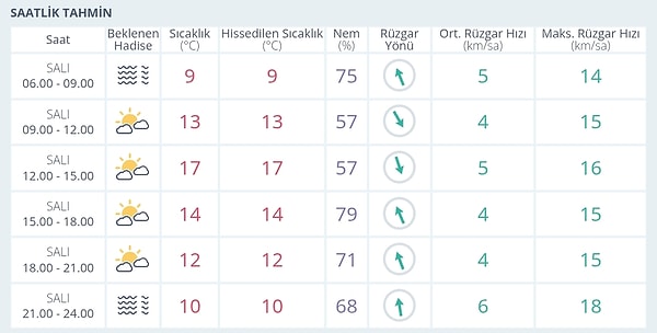 Bugün Bursa'da hava genellikle parçalı bulutlu ve güneşli geçecek.