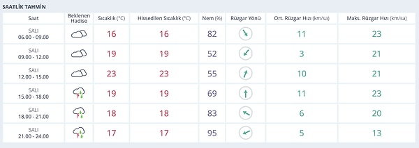 25 Kasım Salı Antalya Saat Saat Hava Durumu: