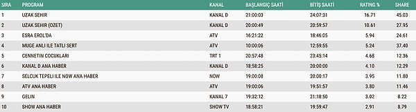 24 Kasım Pazartesi Total Reyting Sonuçları