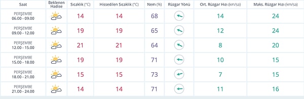 27 Kasım Perşembe İstanbul Hava Durumu 👇