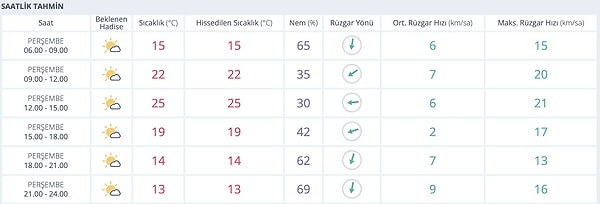 Bugün Adana'da hava durumu genel olarak güneşli ve parçalı bulutlu bir seyir izleyecek.