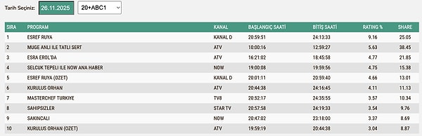 26 Kasım Çarşamba ABC1 reyting sonuçları: