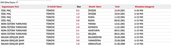 Alt yaş milli takımlarından oynayan Yusuf Atay'ın milli takım kariyeri: