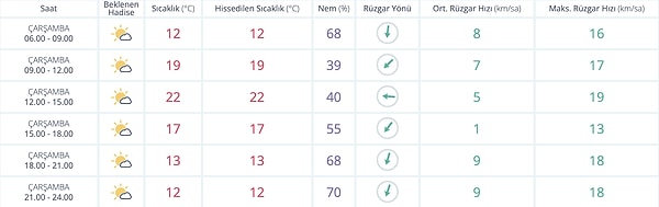 Meteoroloji verilerine göre kentte hava gün boyunca güneşli, yer yer parçalı bulutlu olacak; sıcaklıkların gece 12 °C civarında seyredip gün içinde 22 °C’ye kadar yükselmesi bekleniyor.