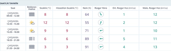 3 Aralık Çarşamba Ankara Hava Durumu