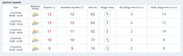 Bursa güne parçalı bulutlu ve ılık bir havayla başlıyor.