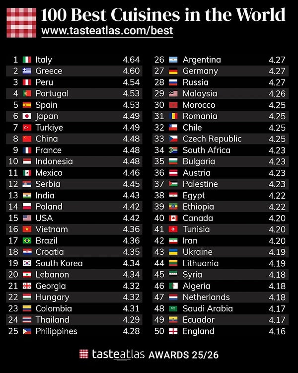 Dünyanın en iyi 50 mutfağının sıralaması da bu şekilde;