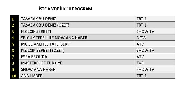 İşte 5 Aralık Cuma AB Reyting Sıralaması 👇