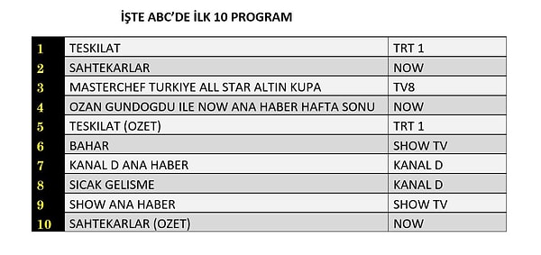 İşte 7 Aralık Pazar ABC1 Reyting Sıralaması 👇
