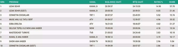 İşte 8 Aralık Pazartesi ABC1 Reyting Sonuçları 👇