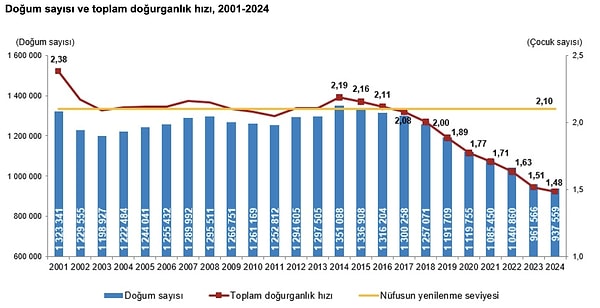 Türkiye'nin doğurganlık hızı ne durumda?
