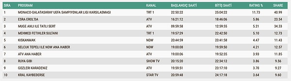 9 Aralık Salı TOTAL Reyting Sonuçları: