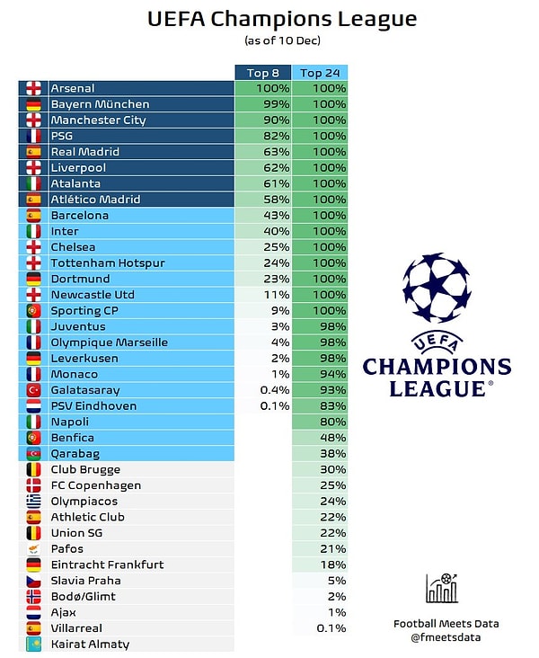 Football Meets Data'nın simülasyonuna göre Galatasaray'ın ilk 24 şansı oldukça yüksek.