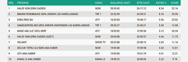 İşte 11 Aralık Perşembe Total Reyting Sonuçları 👇