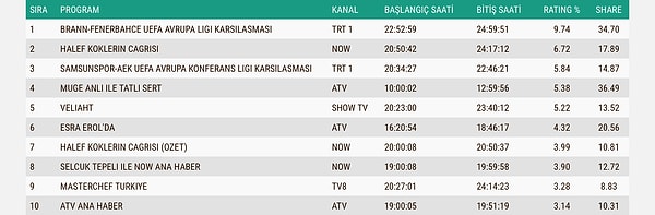 İşte 11 Aralık Perşembe ABC1 Reyting Sonuçları 👇
