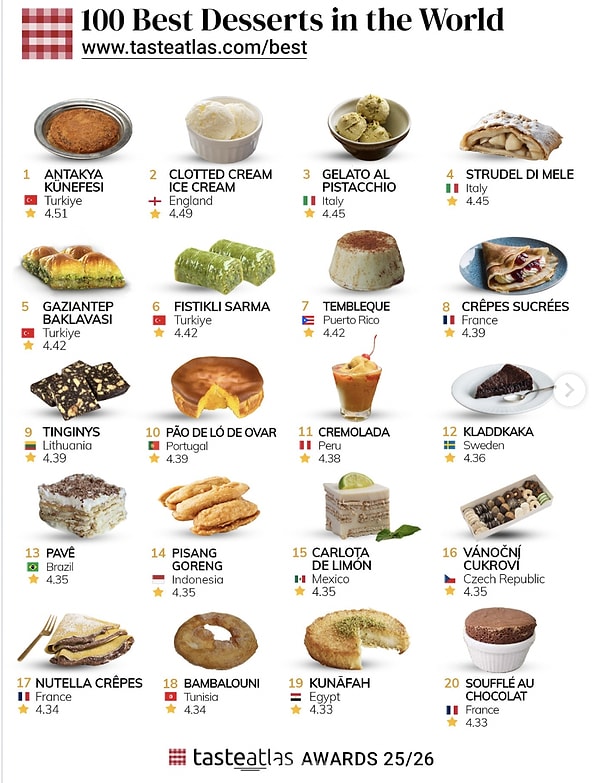 The world's finest desserts were ranked as follows: