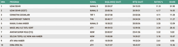 15 Aralık Pazartesi AB Reyting Sonuçları