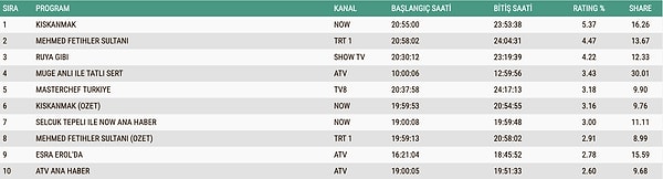 16 Aralık Salı günü AB reyting sonuçlarında diziler zirveyi kaptı.