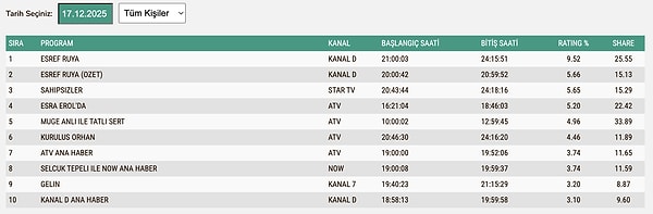 17 Aralık Çarşamba TOTAL Reyting Sonuçları: