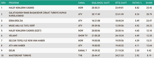İşte 18 Aralık Perşembe Total Reyting Sonuçları 👇