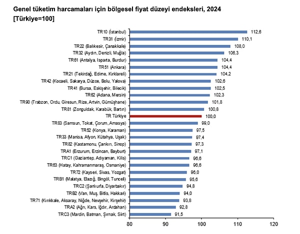 En Pahalı İstanbul, En Ucuz Mardin, Batman, Şırnak ve Siirt