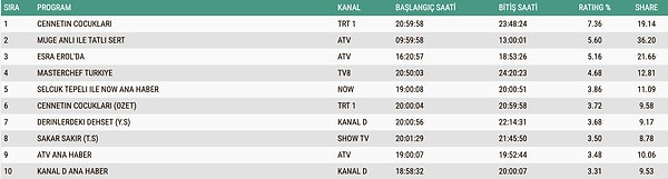 29 Aralık Pazartesi Total Reyting Sonuçları