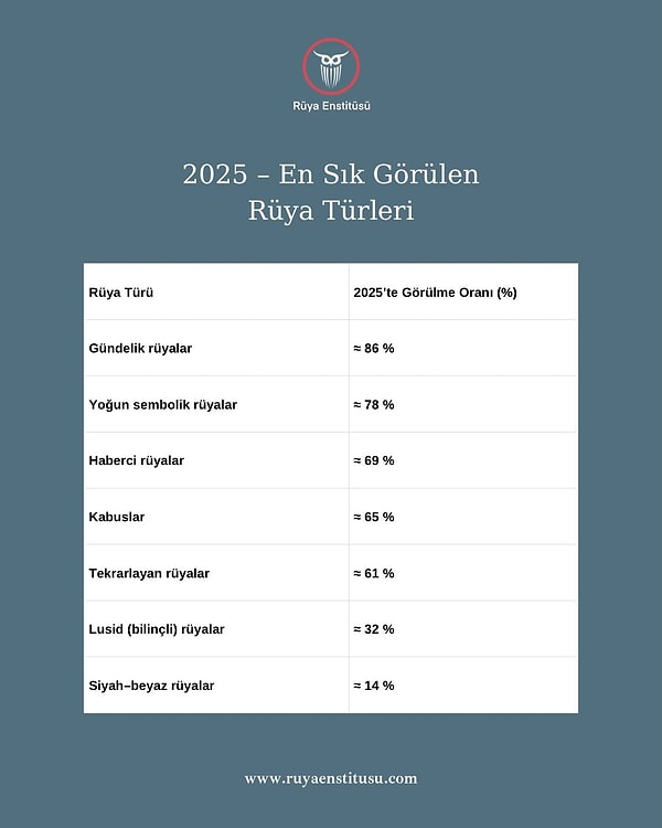 Geçtiğimiz yıl en sık gündelik rüyalar görüldü.
