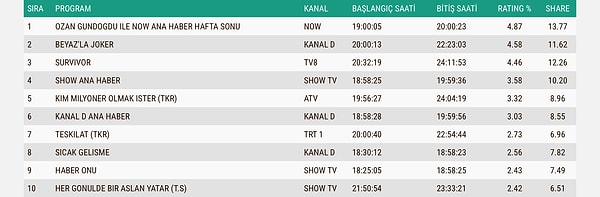 İşte 4 Ocak Pazar ABC1 Reyting Sonuçları 👇