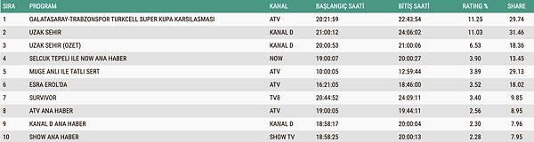 5 Ocak Pazartesi AB reyting sonuçları