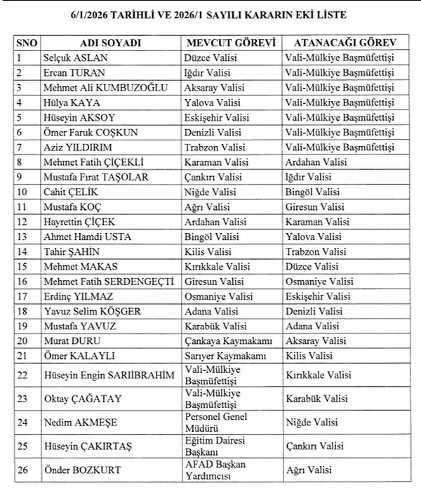 Cumhurbaşkanı Recep Tayyip Erdoğan’ın imzası ile Resmi Gazete’de yayımlanan Valiler Kararnamesi'ne göre, 7 vali merkeze çekilirken, 19 valilikte görev değişikliği oldu.