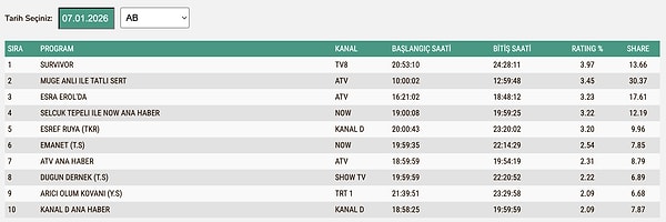 7 Ocak Çarşamba AB Reyting Sonuçları: