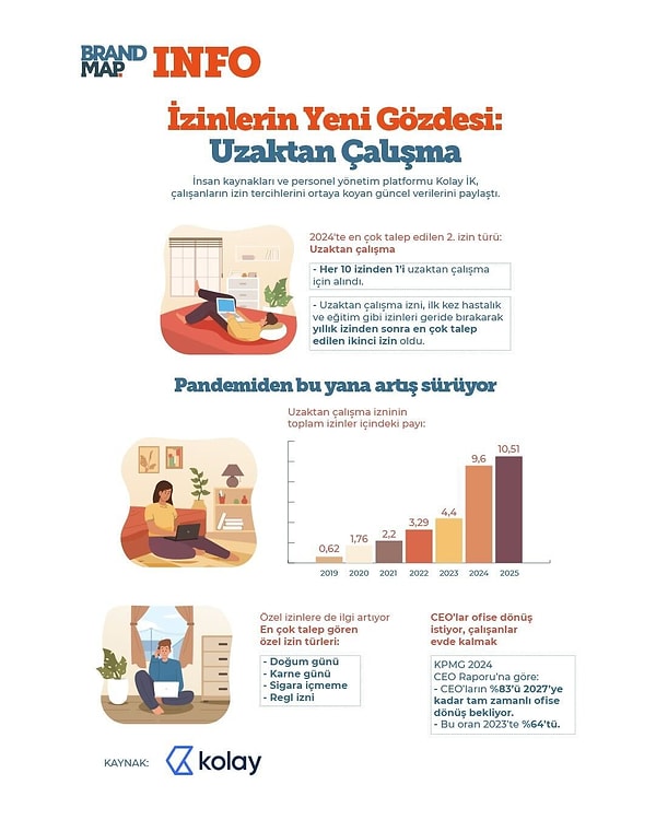 Çalışanın gözü "uzaktan çalışmada"...