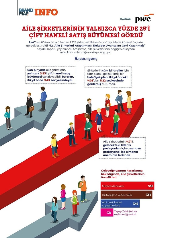 Aile şirketlerinde büyüme oranı sınırlı kaldı.