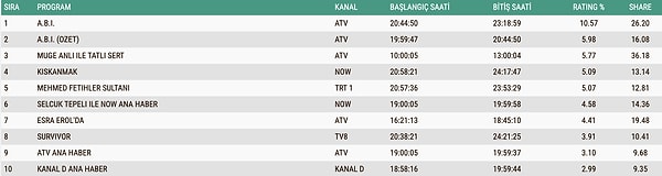 20 Ocak ABC1 Reyting Sonuçları
